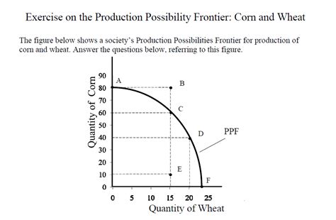 production possibilities curve (frontier) worksheet